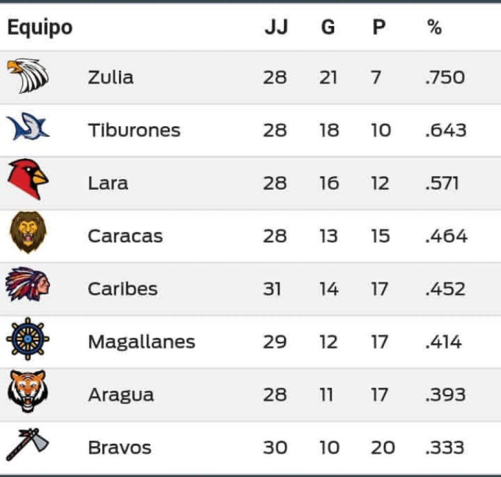 Quinta semana de LVBP cierra emocionante Noticias de Barquisimeto
