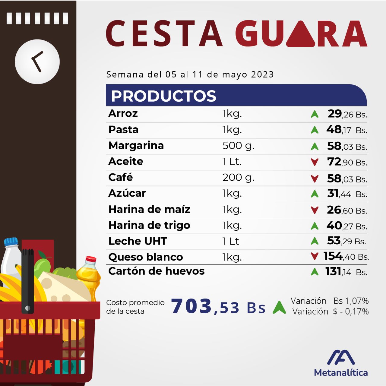 Metanalítica: Cesta Guara se ubicó en 703,53 Bs en la segunda semana de mayo