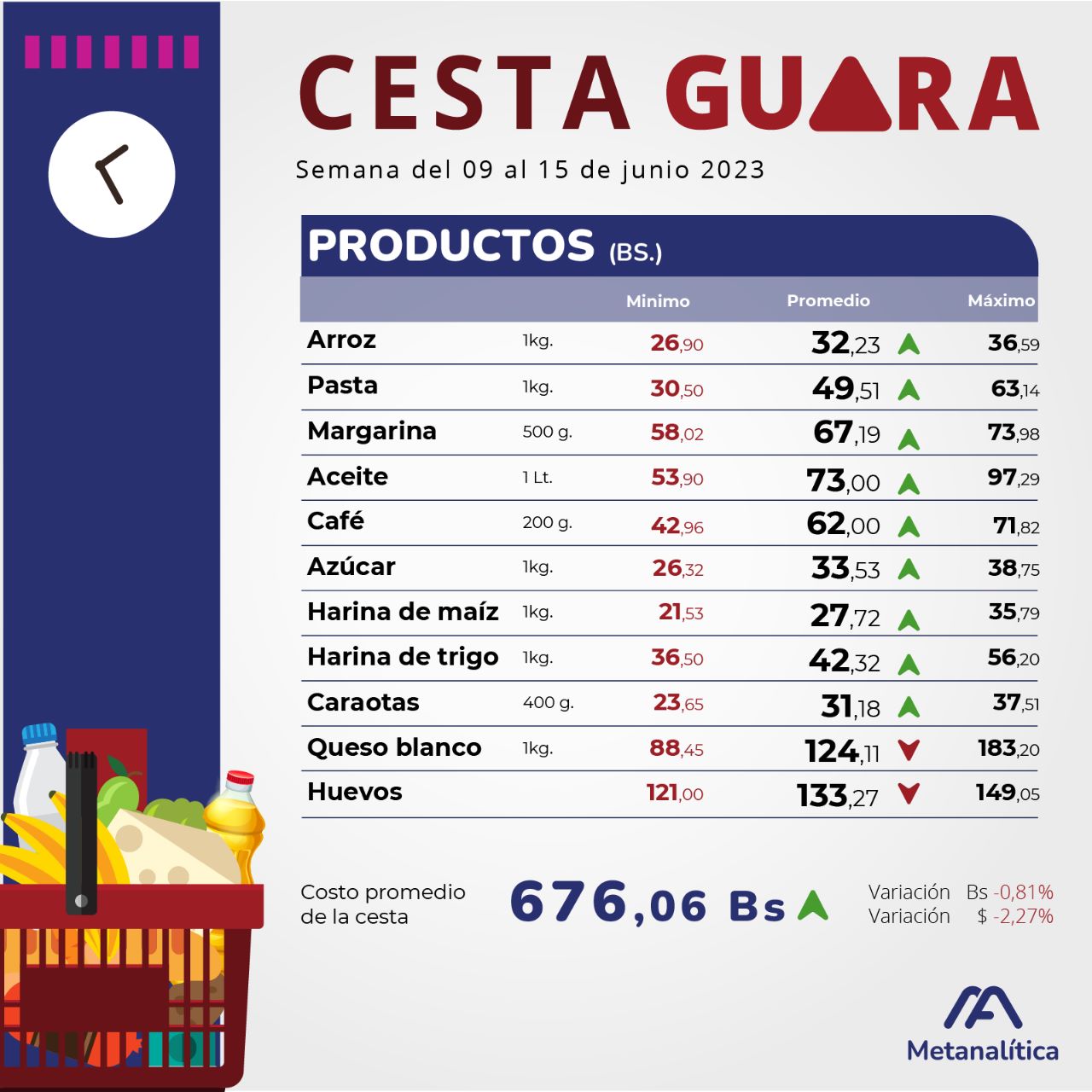 Metanalítica: Cesta Guara se ubicó en 676,06 Bs. en primera quincena de junio