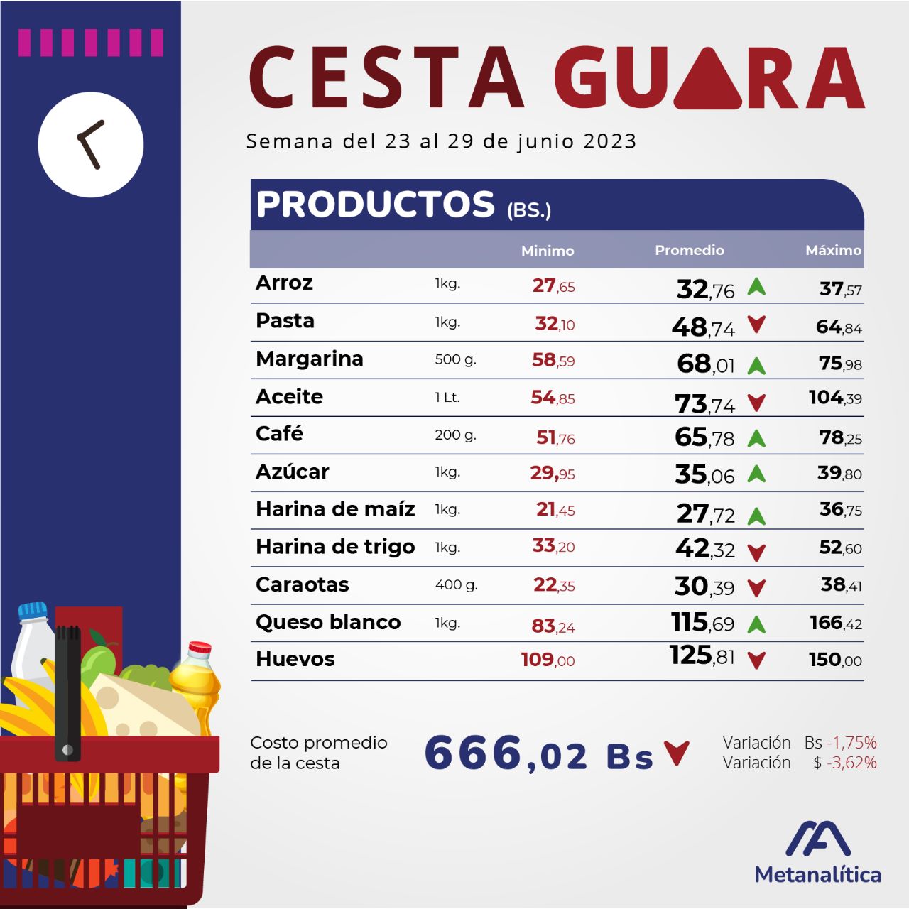 Metanalítica: precio de alimentos de la cesta guata creció en junio